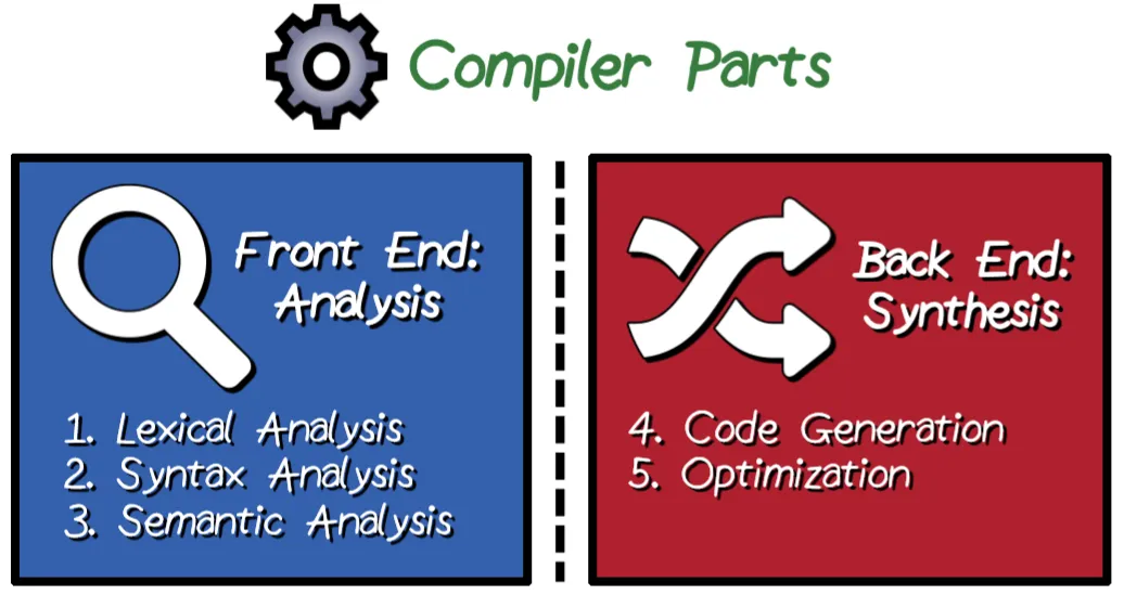 Compiler components
