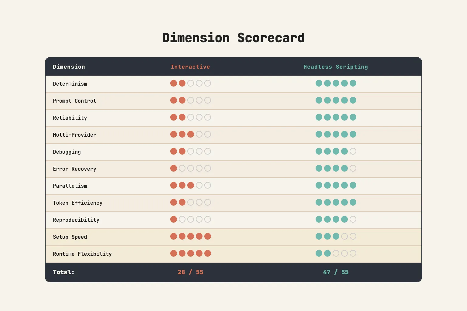 Scorecard table comparing Interactive versus Headless orchestration across 11 dimensions rated 1 to 5. Interactive scores 28 out of 55, winning only on Setup Speed (5) and Runtime Flexibility (5). Headless scores 47 out of 55, winning on Determinism, Prompt Control, Reliability, Multi-Provider, Debugging, Error Recovery, Parallelism, Token Efficiency, and Reproducibility