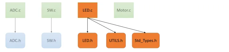 Software modules