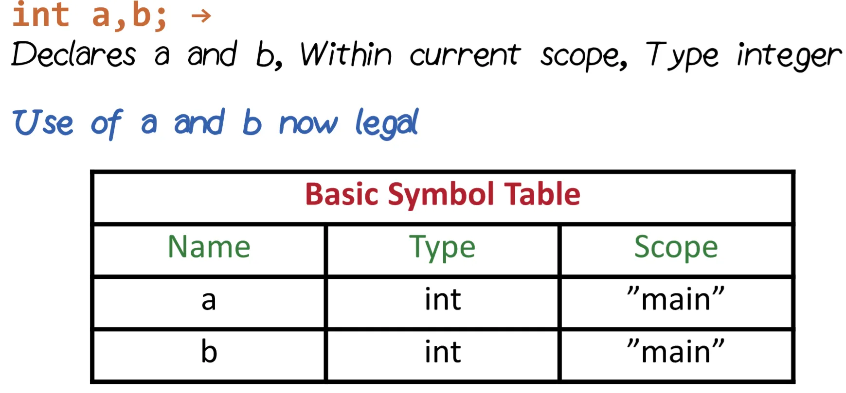 Symbol Table